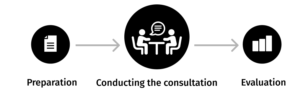EverAsk three phases of a doctor-patient consultation